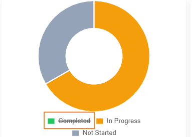 Removing a particular status from the visualization